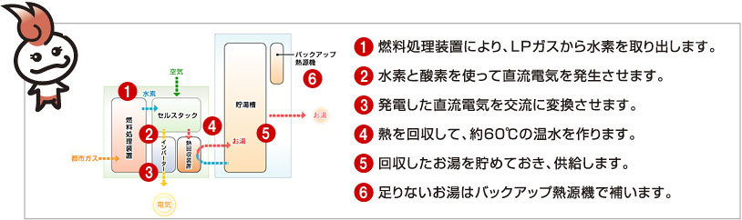 エネファーム仕組み