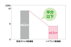 半分以下