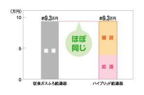 ほぼ同じ