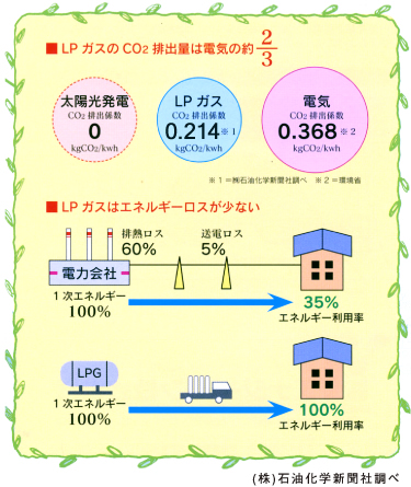 LPガスの特徴