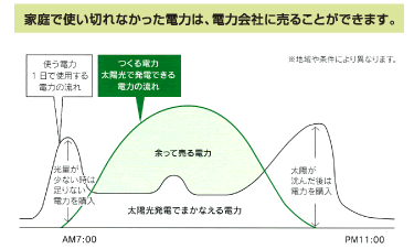 家庭で使いきれなかった電力は、電力会社に売ることができます。